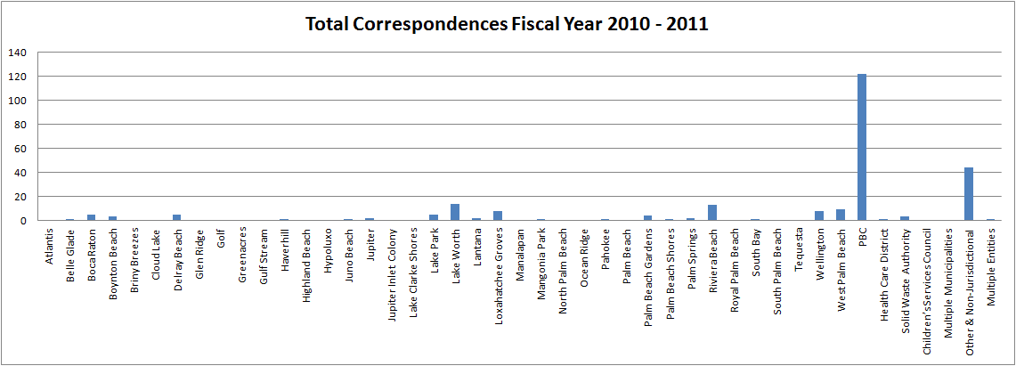 Correspondences 2010-2011 by entity