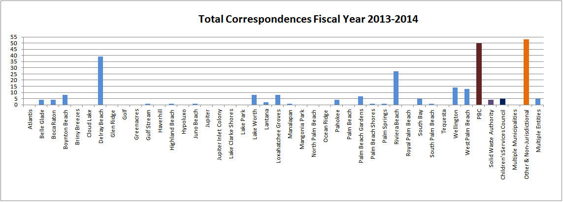 Correspondences 2013-2014 by entity