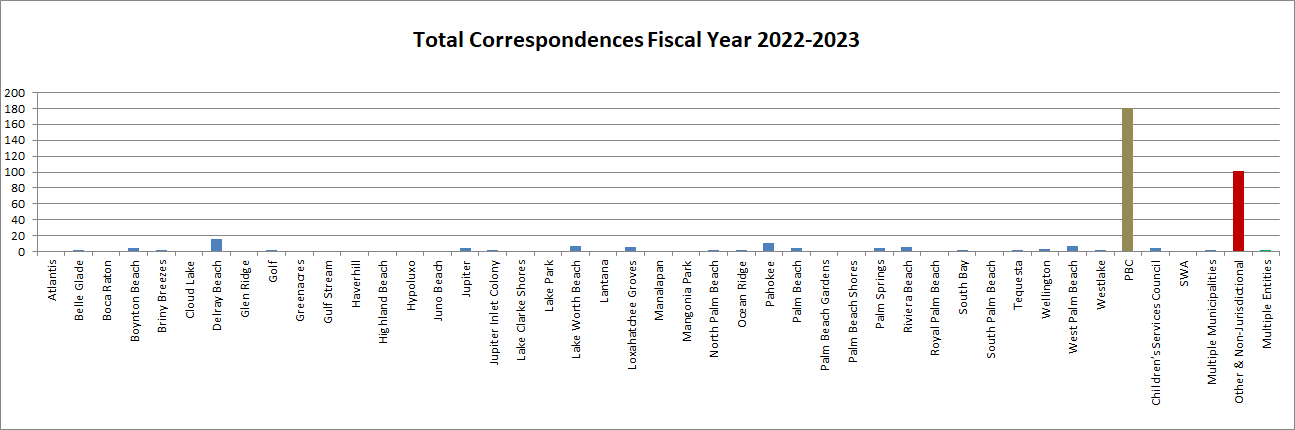 Correspondences 2022-2023 by entity